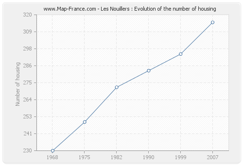 Les Nouillers : Evolution of the number of housing